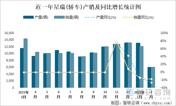 近一年星瑞(轿车)产销及同比增长统计图