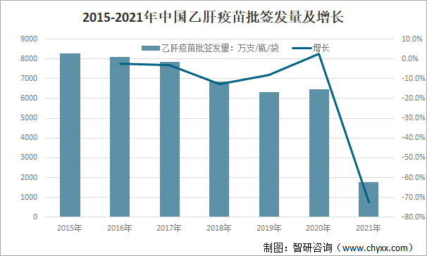 2015-2021年中国乙肝疫苗批签发量及增长