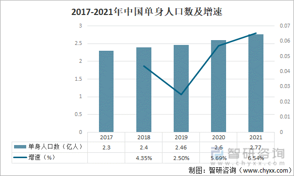 2017-2021年中国单身人口数及增速