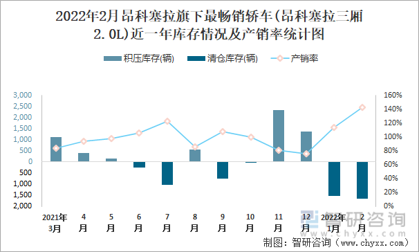 2022年2月昂科塞拉旗下最畅销轿车(昂科塞拉三厢2.0L)近一年库存情况及产销率统计图