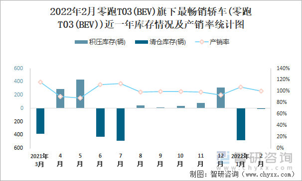 2022年2月零跑T03(BEV)旗下最畅销轿车(零跑T03(BEV))近一年库存情况及产销率统计图