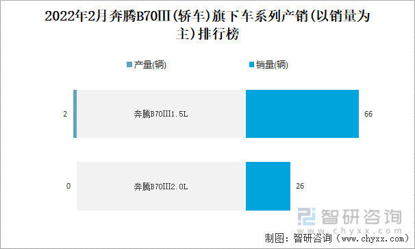 2022年2月奔腾B70Ⅲ(轿车)旗下车系列产销(以销量为主)排行榜