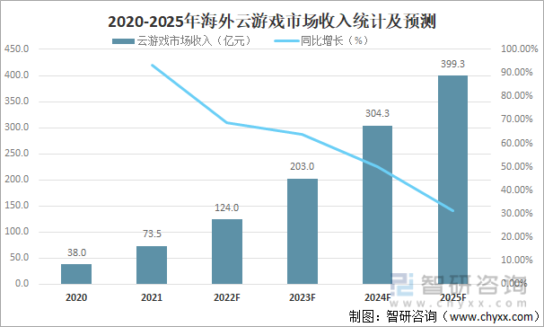 2020-2025年海外云游戏市场收入统计及预测