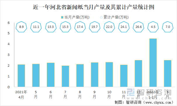 近一年河北省新闻纸当月产量及其累计产量统计图