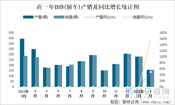 近一年DS9(轿车)产销及同比增长统计图