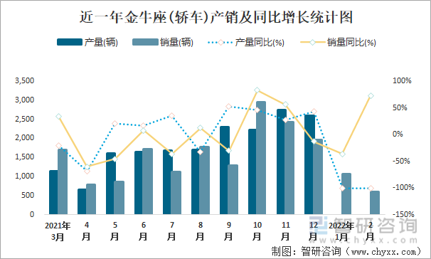 近一年金牛座(轿车)产销及同比增长统计图