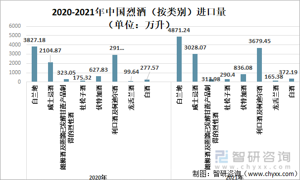2020-2021年中国烈酒（按类别）进口量（单位：万升）