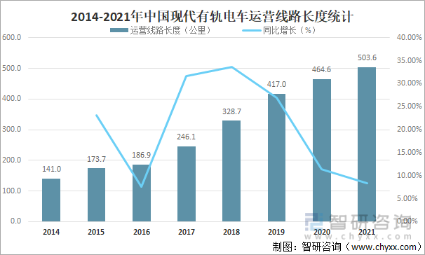 2014-2021年中国现代有轨电车运营线路长度统计