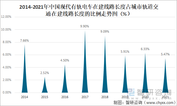 2014-2021年中国现代有轨电车在建线路长度占城市轨道交通在建线路长度的比例走势图