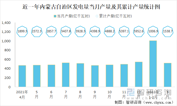 近一年内蒙古自治区发电量当月产量及其累计产量统计图