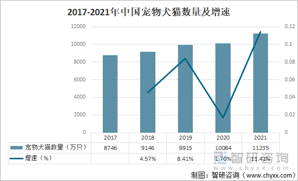 2017-2021年中国宠物犬猫数量及增速