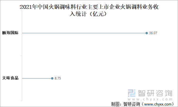 2021年中国火锅调味料行业主要上市企业火锅调料业务收入统计（亿元）