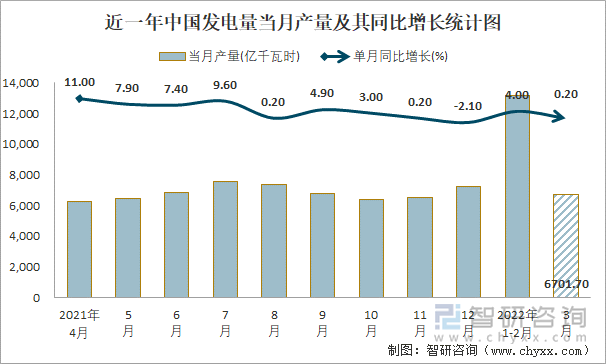 近一年中国发电量当月产量及其同比增长统计图