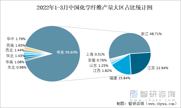 2022年1-3月中国化学纤维产量大区占比统计图