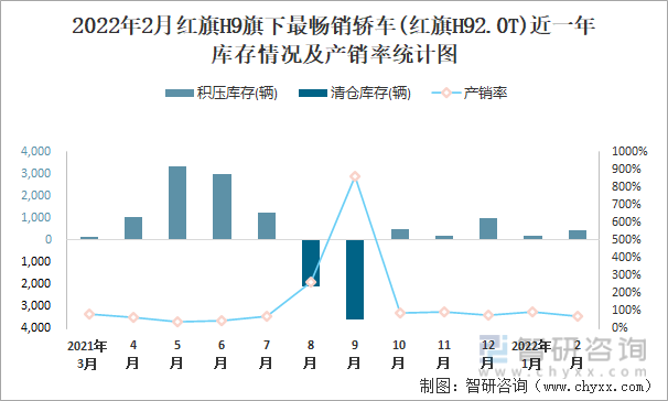 2022年2月红旗H9旗下最畅销轿车(红旗H92.0T)近一年库存情况及产销率统计图