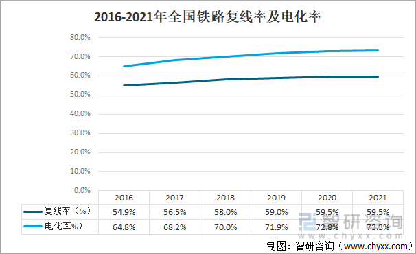 2016-2021年全国铁路复线率及电化率