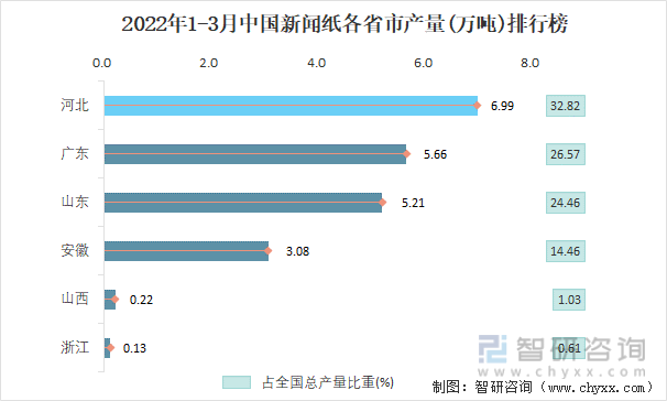 2022年1-3月中国新闻纸各省市产量排行榜