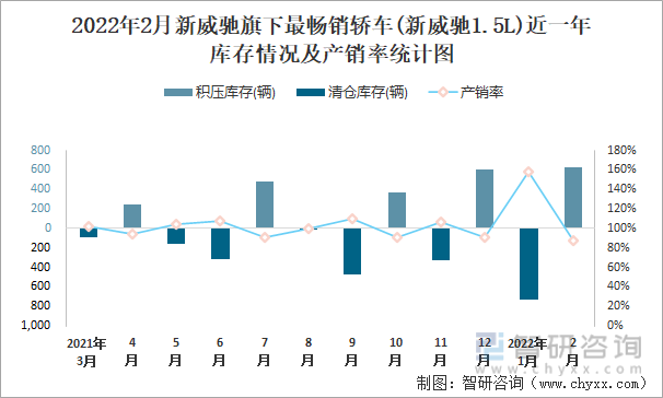 2022年2月新威驰旗下最畅销轿车(新威驰1.5L)近一年库存情况及产销率统计图