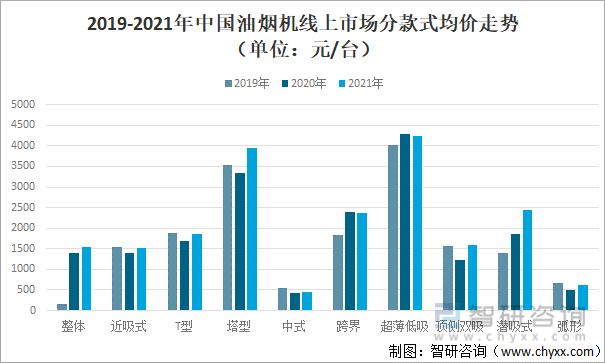 2019-2021年中国油烟机线上市场分款式均价走势（单位：元/台）