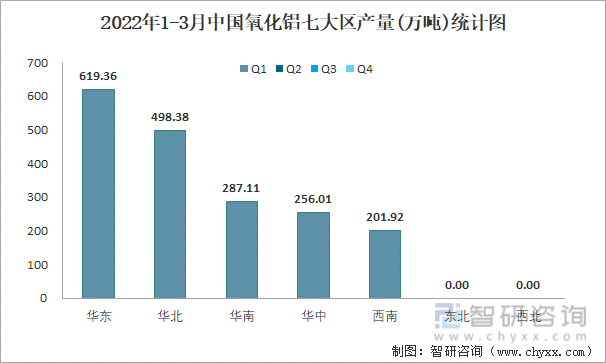 2022年1-3月中国氧化铝七大区产量统计图