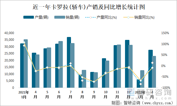 近一年卡罗拉(轿车)产销及同比增长统计图