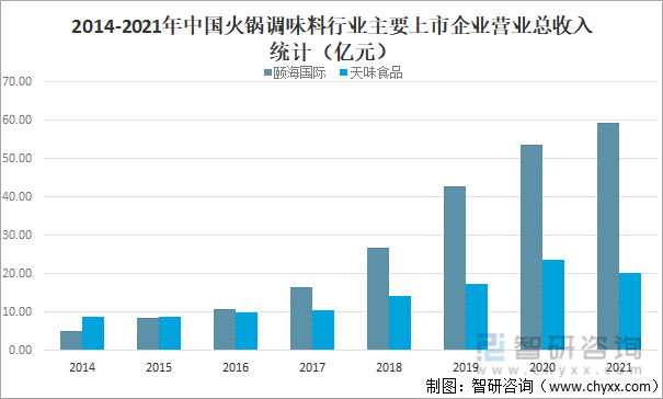 2014-2021年中国火锅调味料行业主要上市企业营业总收入统计（亿元）