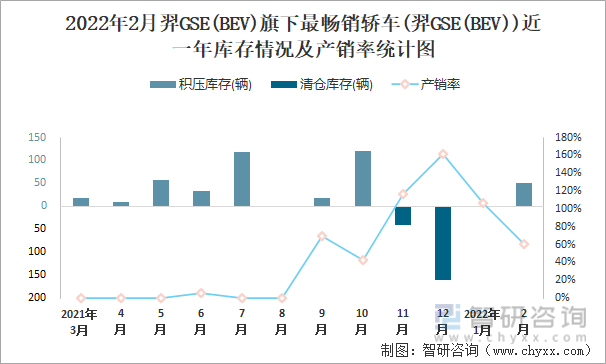 2022年2月羿GSE(BEV)旗下最畅销轿车(羿GSE(BEV))近一年库存情况及产销率统计图