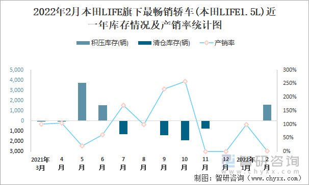 2022年2月本田LIFE旗下最畅销轿车(本田LIFE1.5L)近一年库存情况及产销率统计图