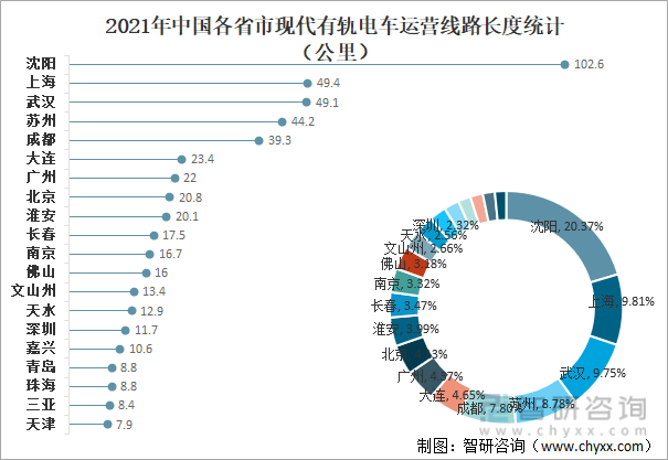 2021年中国各省市现代有轨电车运营线路长度统计（公里）