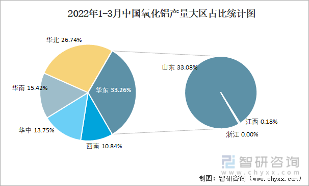 2022年1-3月中国氧化铝产量大区占比统计图