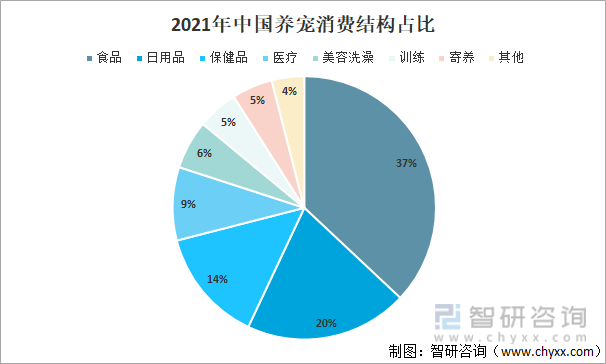 2021年中国养宠消费结构占比
