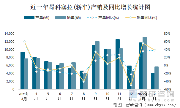 近一年昂科塞拉(轿车)产销及同比增长统计图