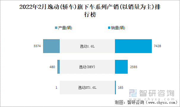 2022年2月逸动(轿车)旗下车系列产销(以销量为主)排行榜