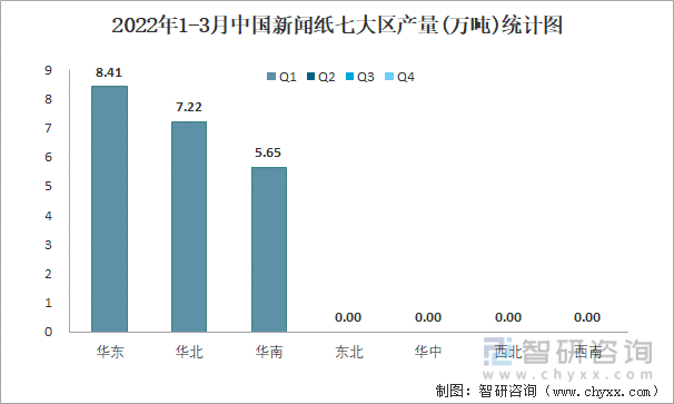 2022年1-3月中国新闻纸七大区产量统计图