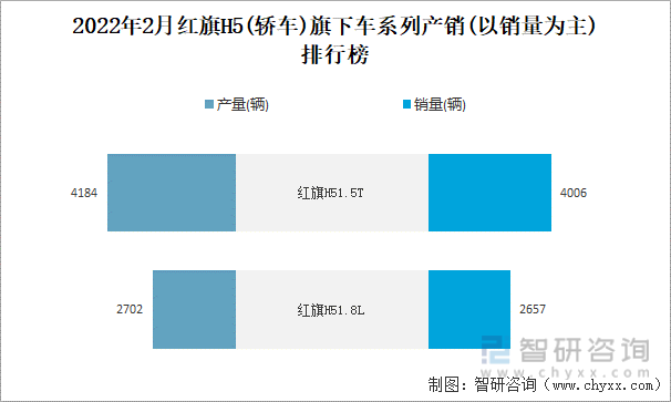 2022年2月红旗H5(轿车)旗下车系列产销(以销量为主)排行榜