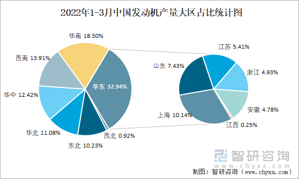 2022年1-3月中国发动机产量大区占比统计图