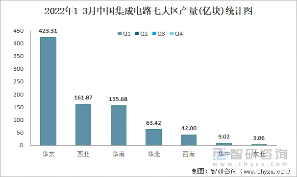 2022年1-3月中国集成电路七大区产量统计图