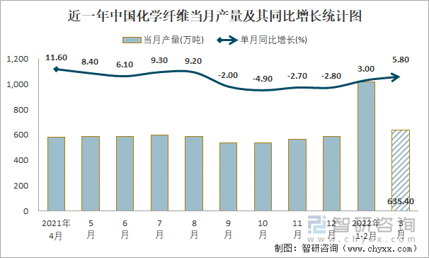 近一年中国化学纤维当月产量及其同比增长统计图