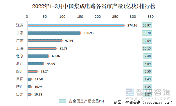 2022年1-3月中国集成电路各省市产量排行榜