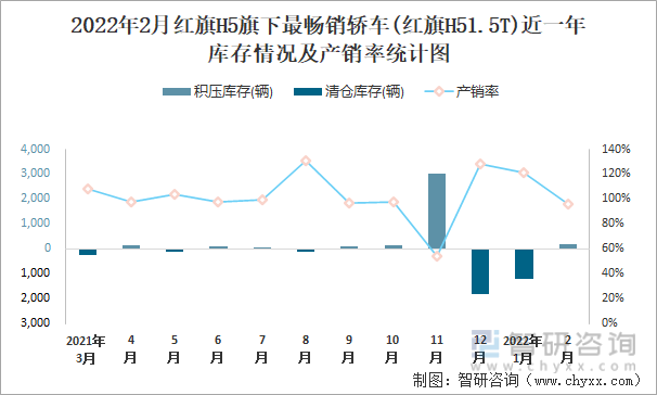 2022年2月红旗H5旗下最畅销轿车(红旗H51.5T)近一年库存情况及产销率统计图