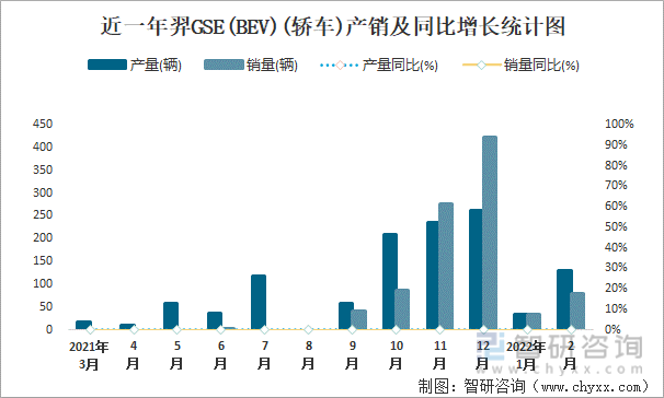 近一年羿GSE(BEV)(轿车)产销及同比增长统计图