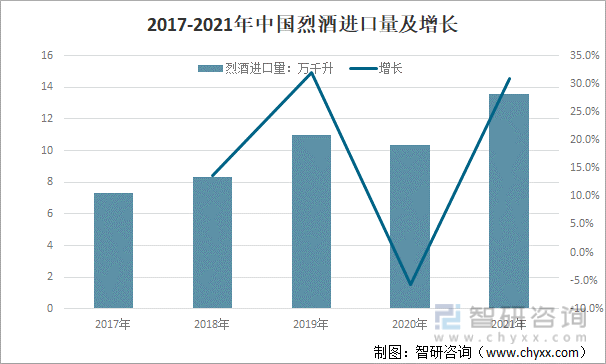 2017-2021年中国烈酒进口量及增长