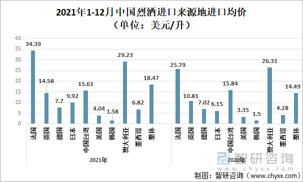 2021年1-12月中国烈酒进口来源地进口均价（单位：美元/升）