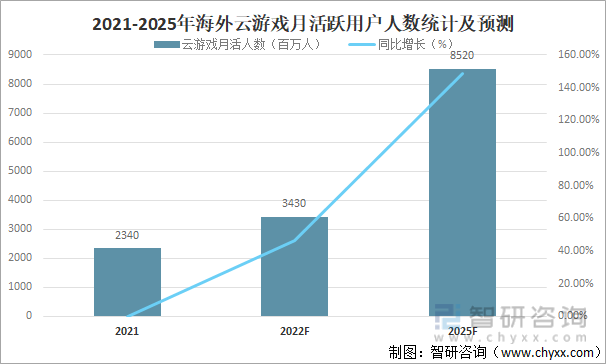 2021-2025年海外云游戏月活跃用户人数统计及预测