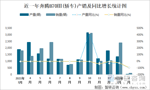 近一年奔腾B70Ⅲ(轿车)产销及同比增长统计图