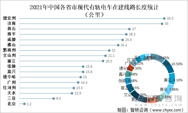 2021年中国各省市现代有轨电车在建线路长度统计（公里）