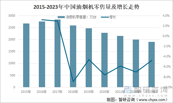 2015-2023年中国油烟机零售量及增长走势