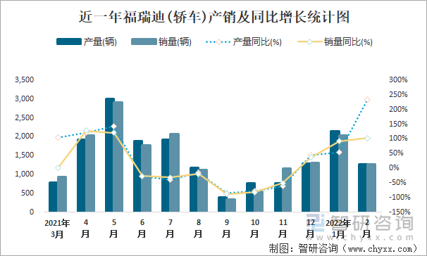 近一年福瑞迪(轿车)产销及同比增长统计图