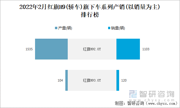 2022年2月红旗H9(轿车)旗下车系列产销(以销量为主)排行榜