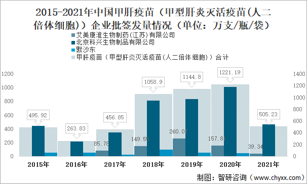 2015-2021年中国甲肝疫苗（甲型肝炎灭活疫苗(人二倍体细胞)）企业批签发量情况（单位：万支/瓶/袋）